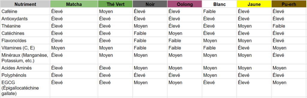 Concentration des nutriments du thé dans le thé vert, matcha, noir, oolong, blanc, jaune, et pu-erh.