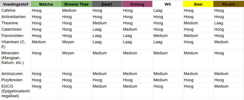 Concentratie van voedingsstoffen in groene thee, matcha, zwarte thee, oolong, witte thee, gele thee en pu-erh.